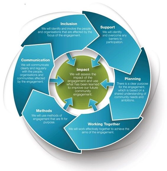 National Standards for Community Engagement