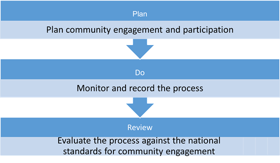 Review Engagement Approach