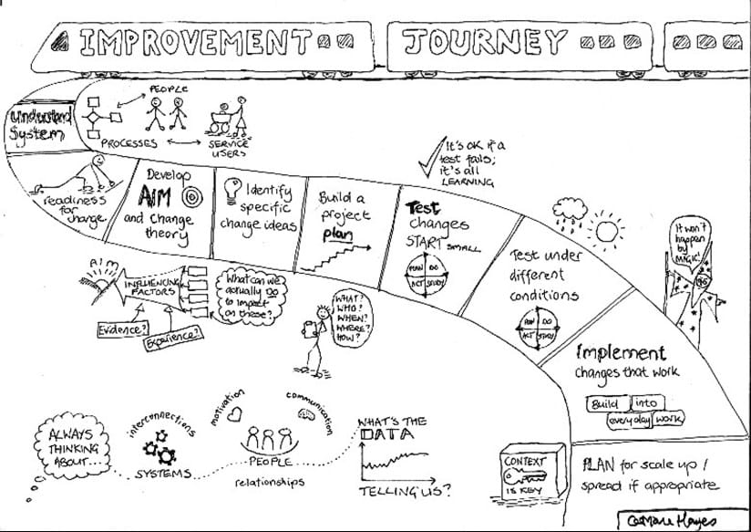 The improvement journey