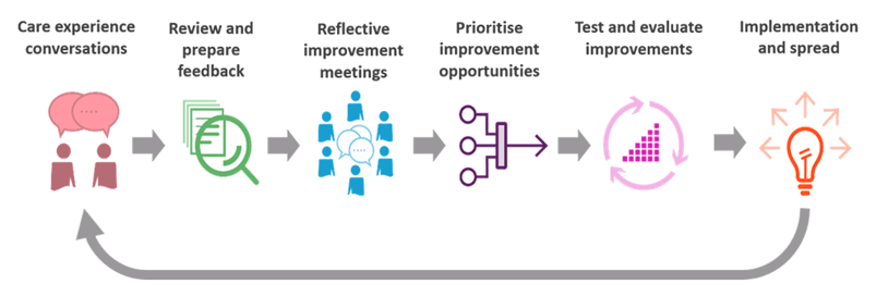 Image showing the Care Experience Improvement Model