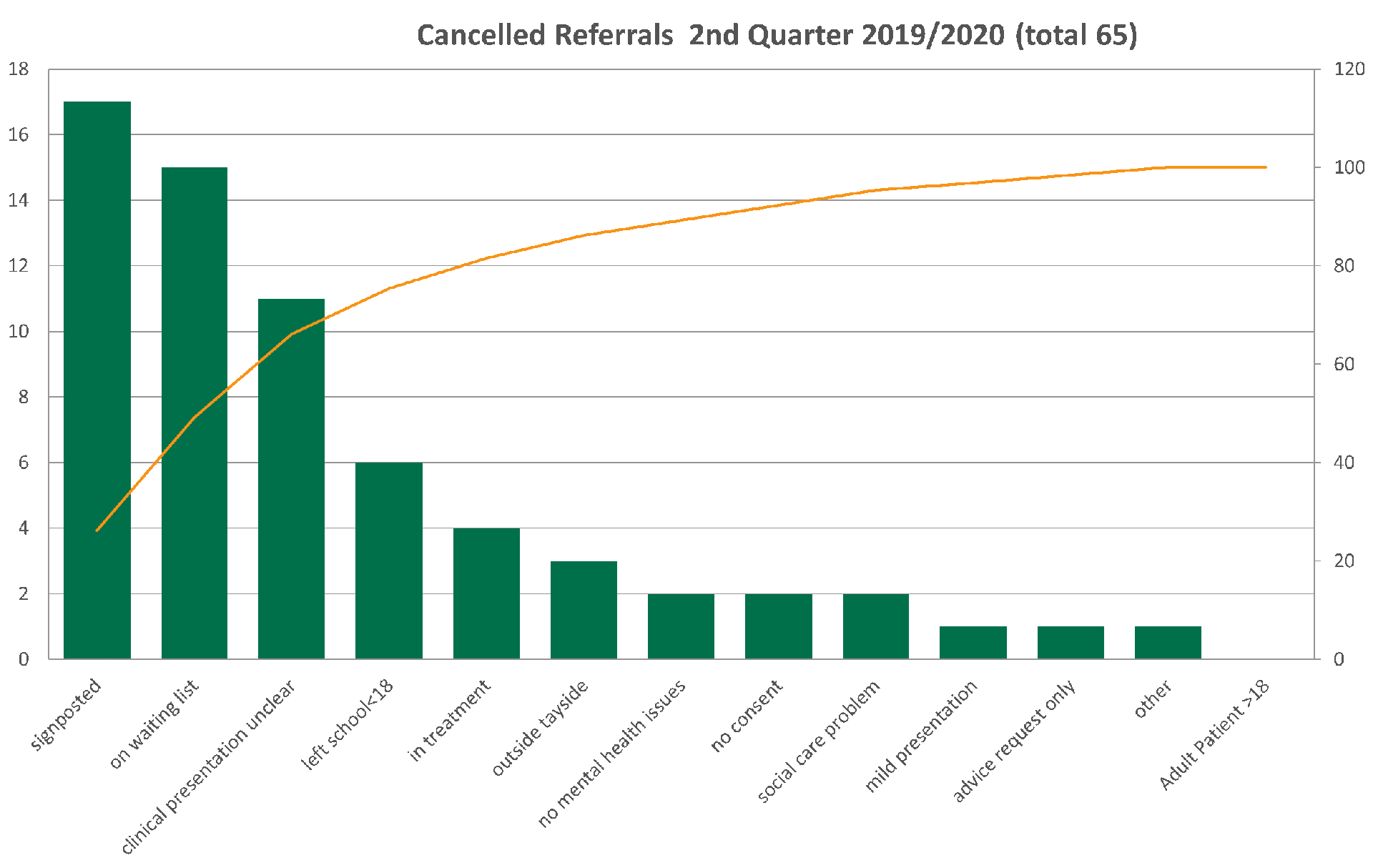 Pareto chart showing a graph with slope downwards