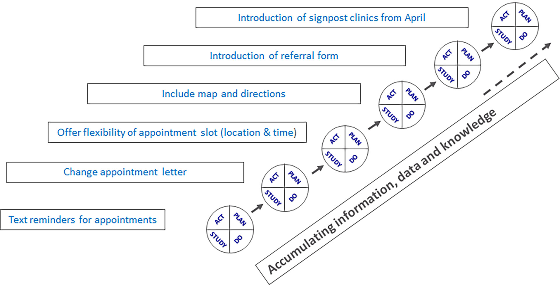 An example of PDSA cycles undertaken by the NHS Lanarkshire Clinical Health Psychology team during the collaborative