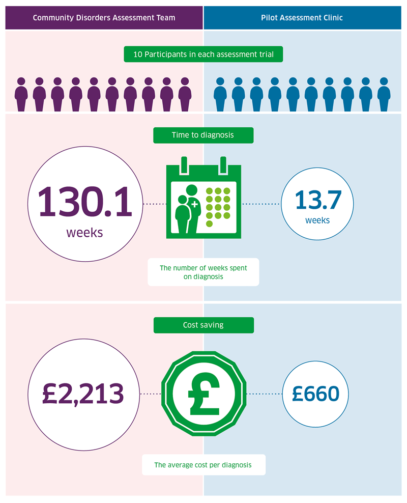infographic showing interaction between community disorders team and pilot assessment clinic.