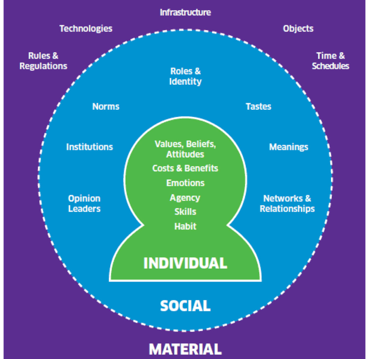 The ISM model, showing the three groups of factors that influence behaviour: Individual factors, social factors, and material factors.