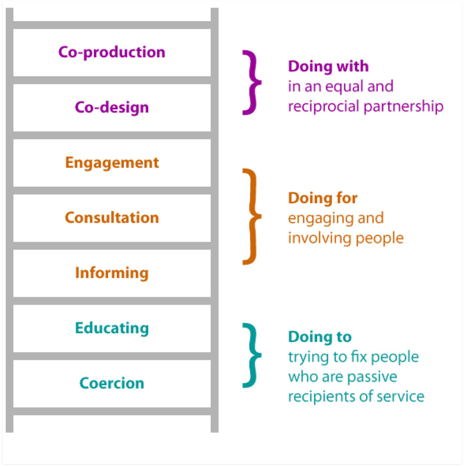 The Ladder of Co-production