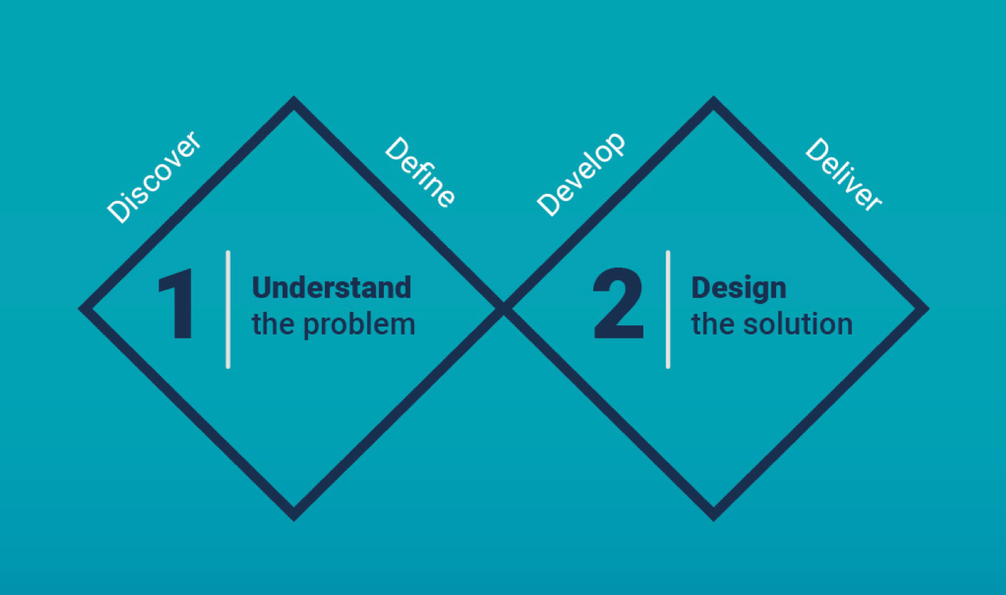 shows 2 stages to understand the problem and design the solution