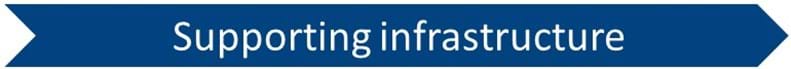 Supporting infrastructures