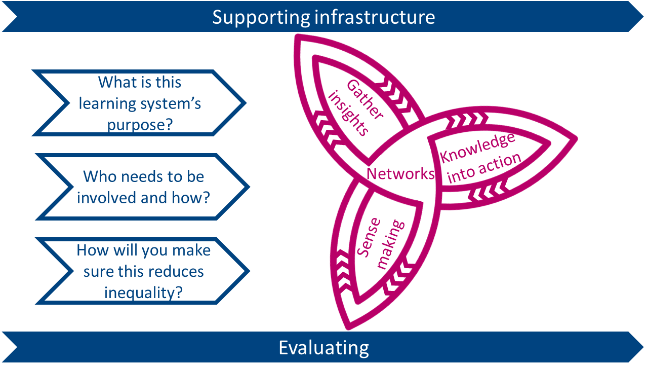 An image detailining the learning system purpose, who needs to be involved, and how it reduces inequality.