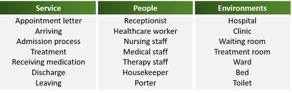 Example of touchpoints - going into hospital