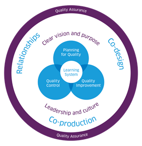 High-level Quality Management System Framework