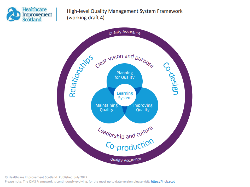Figure 1: The QMS Framework (working draft 4)