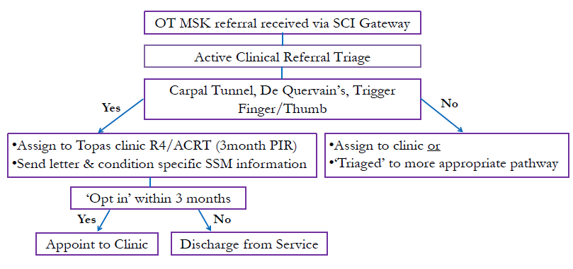 A Diagram of the Hand Clinic’s ACRT pathway