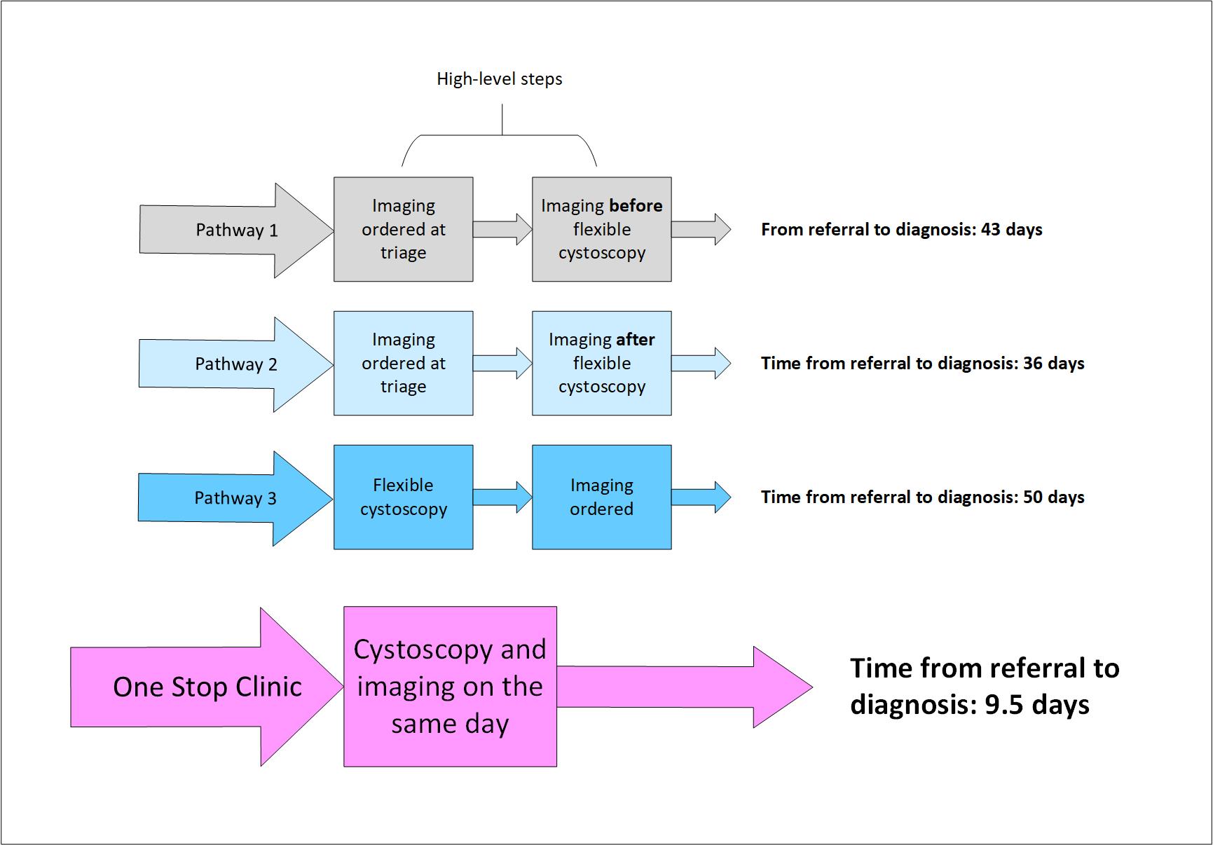 Wait times for the three original Urology pathways compared to the new one stop clinic