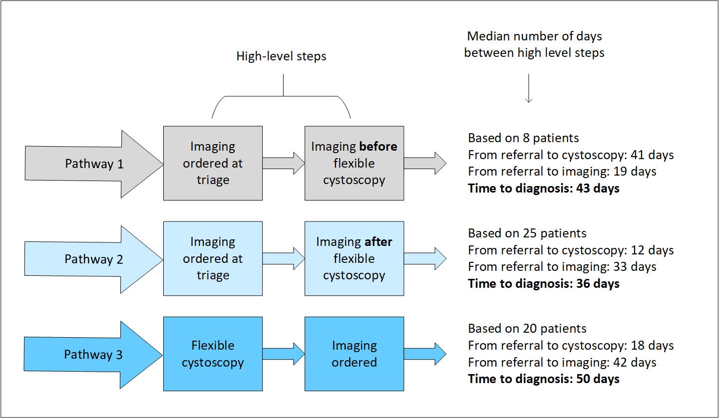 A high level view of the three Urology pathways and their median wait times