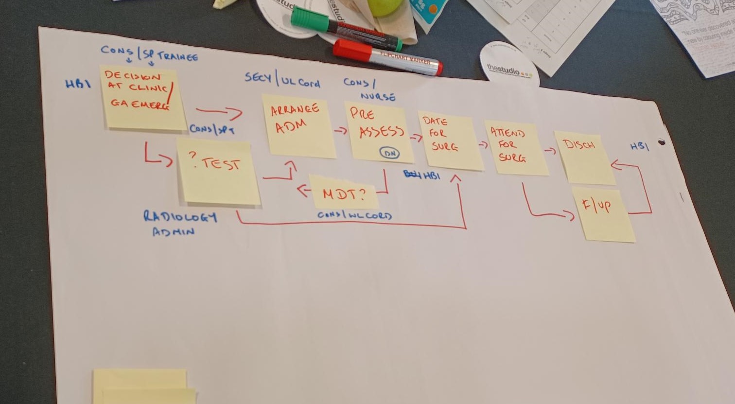 A team’s process map in progress
