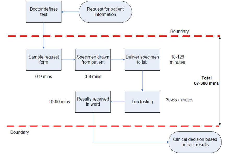 An example of a process map