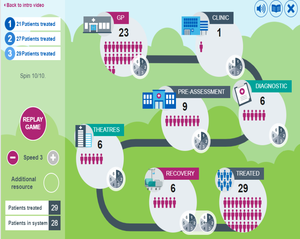 An image showing the simplified patient pathway used in the waiting list game