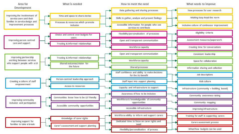 Driver diagram of improvements required